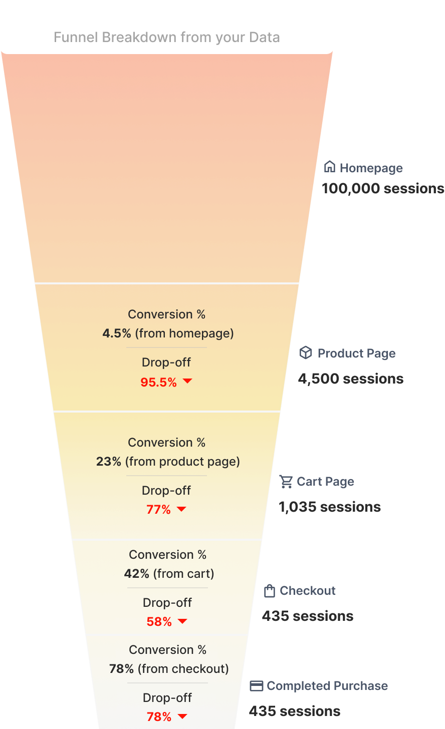 Funnel Breakdown from your Data